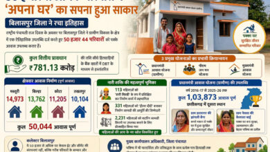 50 हजार से अधिक परिवारों के ‘अपना घर’का सपना हुआ साकार…..