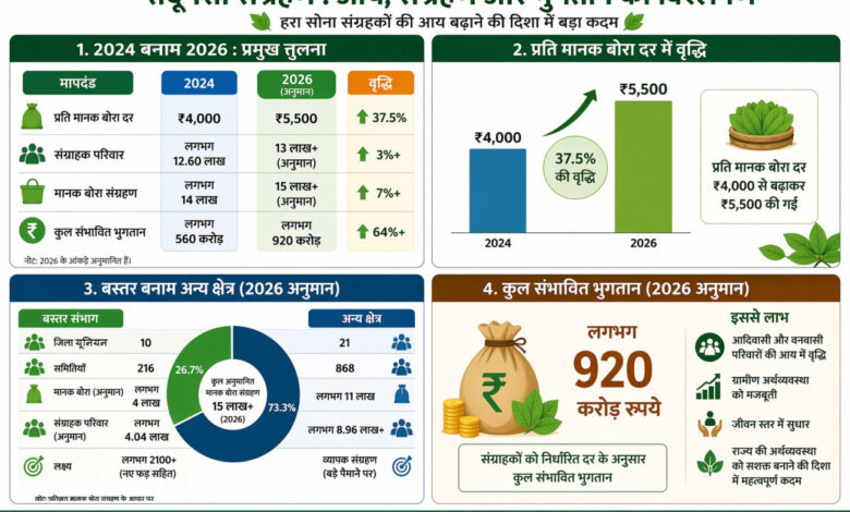 हरा सोना संग्राहकों की आय बढ़ाने की दिशा में बड़ा कदम, लगभग 920 करोड़ रुपए का होगा संभावित भुगतान, तेंदूपत्ता संग्रहण कार्य में जुड़े 13 लाख से अधिक तेन्दूपत्ता संग्राहक परिवार…