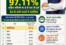 मनरेगा श्रमिकों की ई- के वाय सी में छत्तीसगढ़ देश में अव्वल, मुख्यमंत्री श्री विष्णुदेव साय के मार्गदर्शन में प्रदेश ने रचा नया कीर्तिमान….