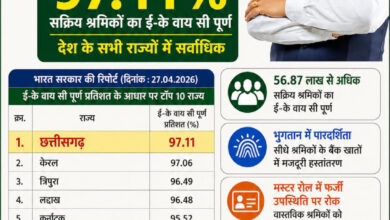 मनरेगा श्रमिकों की ई- के वाय सी में छत्तीसगढ़ देश में अव्वल, मुख्यमंत्री श्री विष्णुदेव साय के मार्गदर्शन में प्रदेश ने रचा नया कीर्तिमान….