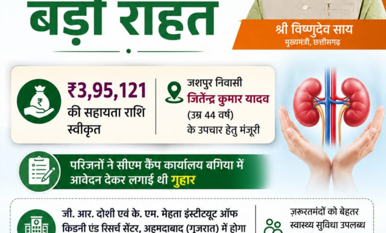 मुख्यमंत्री विष्णुदेव साय ने गंभीर किडनी रोगी के उपचार हेतु 3.95 लाख रुपये की सहायता राशि स्वीकृत की….
