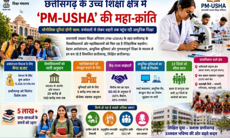 ​छत्तीसगढ़ के उच्च शिक्षा क्षेत्र में ‘PM-USHA’ की महा-क्रांति….